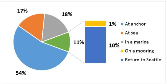 First 4 months_nights at sea