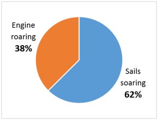 First 4 months_sail vs motor