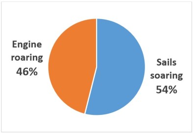 Months 4-8 sailing vs motoring